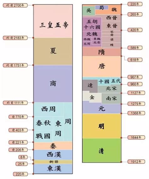 朝代表口訣|【中國年代表口訣】輕鬆記住中國歷史！史上最全面的。